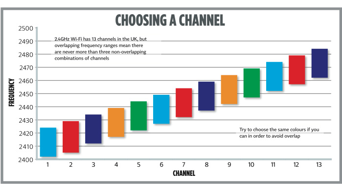 Channels with same color have the least overlap in a 2.4 Ghz WiFi