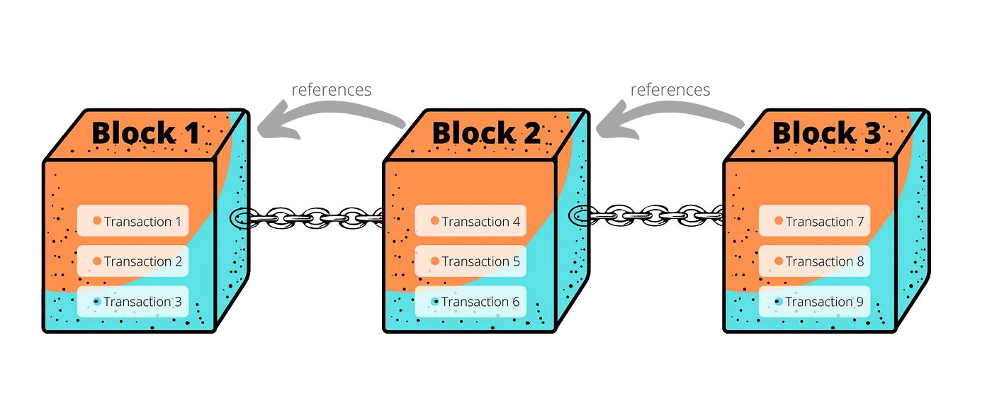 High-level structure of a blockchain