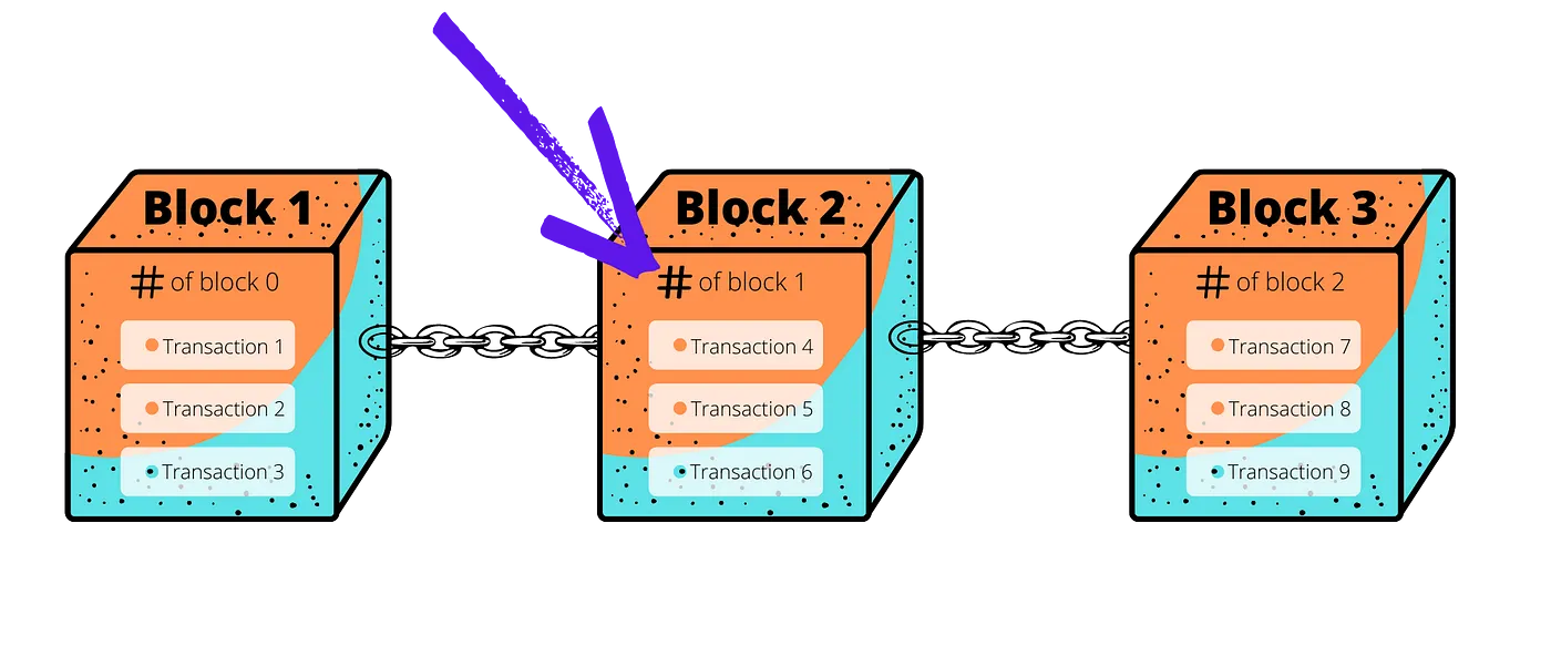 Blocks contain a references to previous block — built using cryptographic hash function