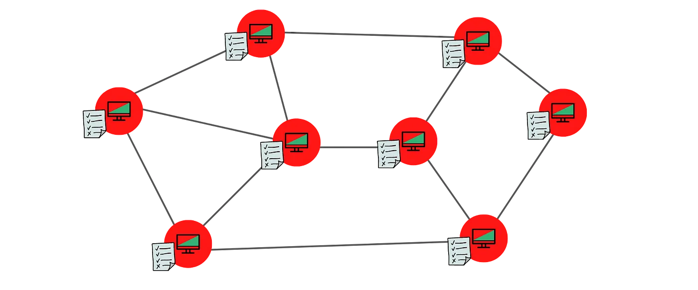 Distributed ledger is managed by multiple entities participating in the network