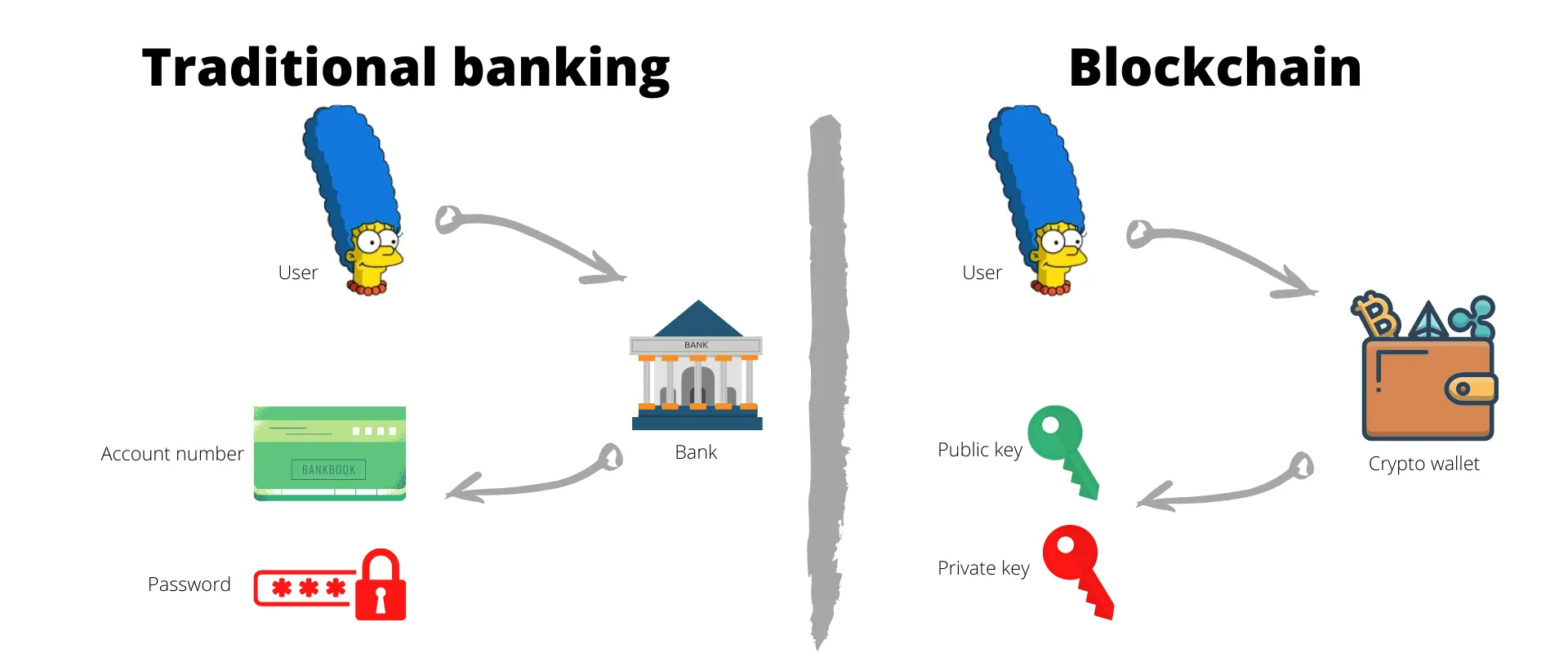 Comparing the elements of traditional banking to blockchain